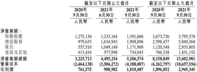 亏损继续扩大 游戏收入占比下降……一份财报给B站提了很多醒