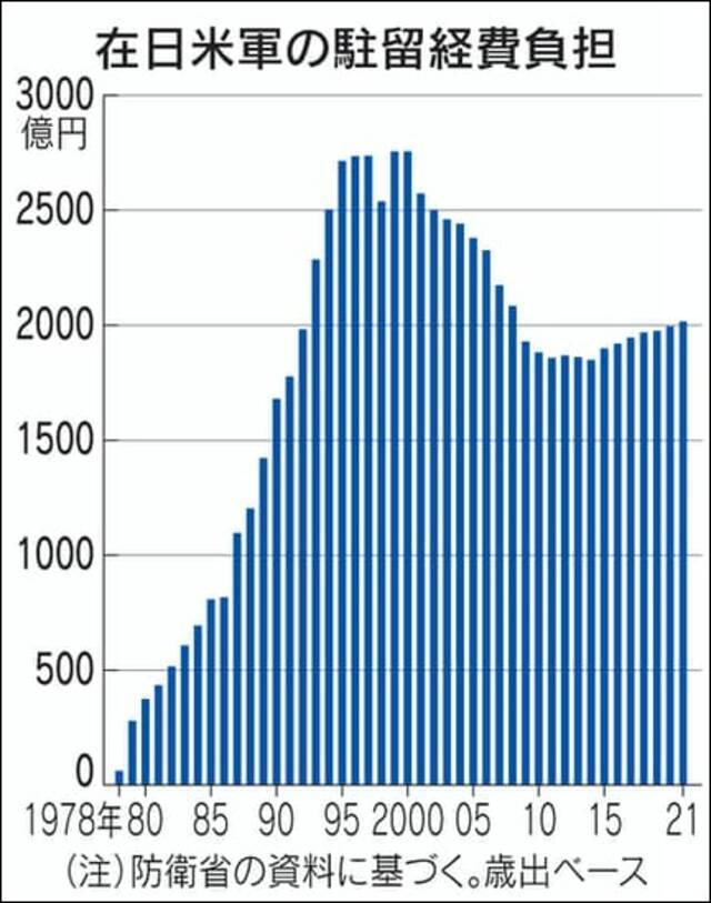 日本提供的驻日美军经费图自日本经济新闻