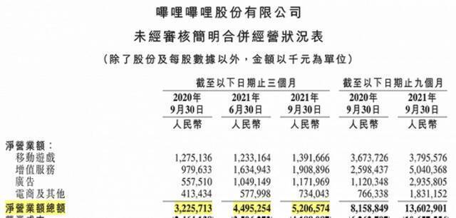 财报发布后股价下跌超10% B站第三季度亏在哪儿了？