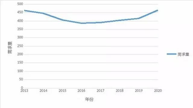 中国方便面市场需求量变化趋势奇偶派制表，数据来源：世界方便面协会