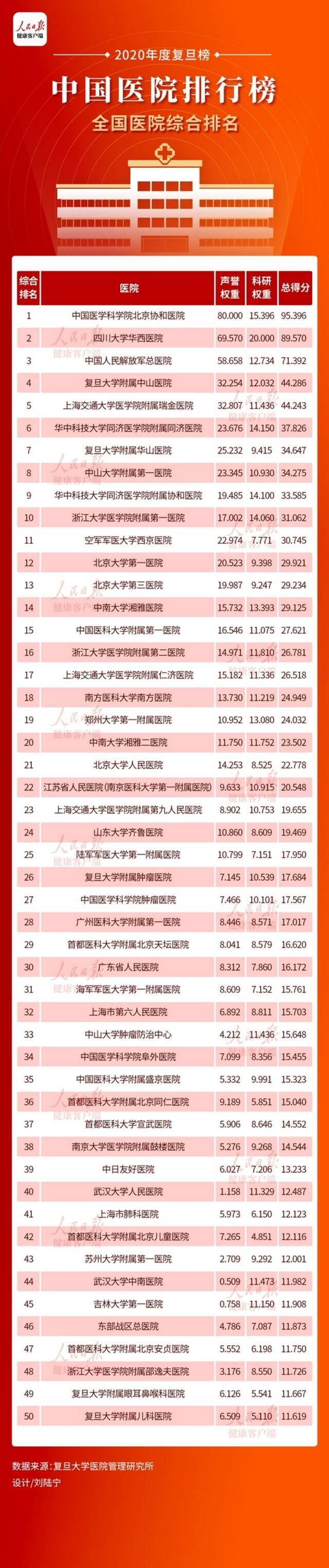 2020年度中国医院排行榜发布：协和、华西、301位居前三