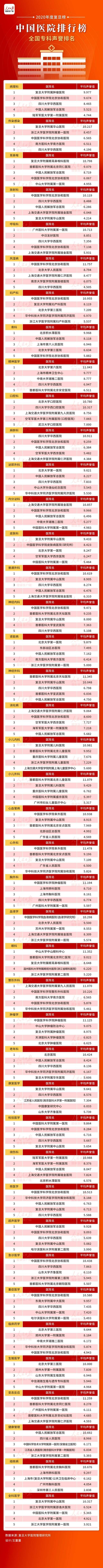 2020年度中国医院排行榜发布：协和、华西、301位居前三