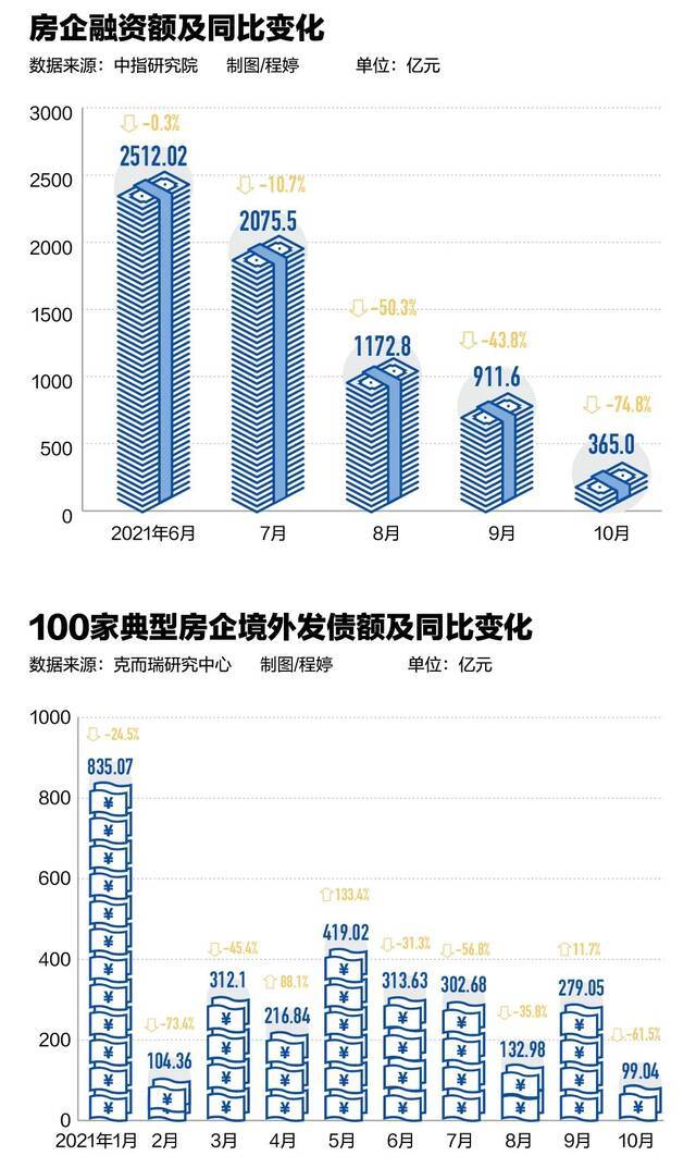 房企去杠杆大考：历史上唯一一次境内外发债同时缩水