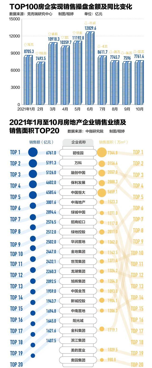 房企去杠杆大考：历史上唯一一次境内外发债同时缩水