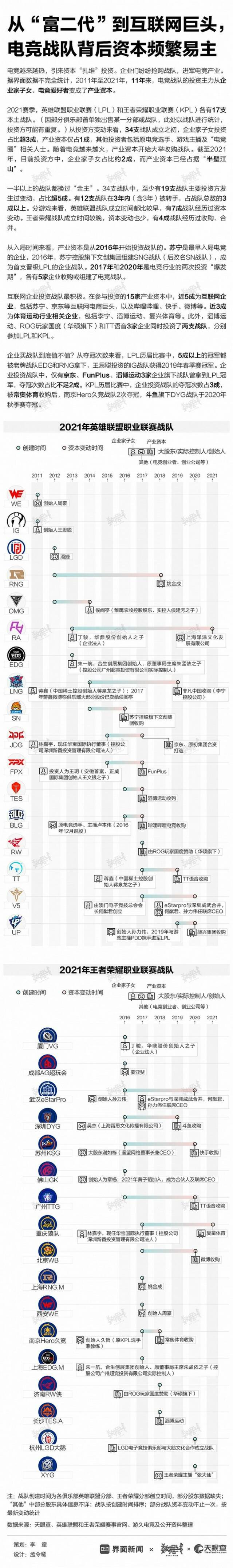 数据丨从“富二代”到互联网巨头 电竞战队背后资本频繁易主