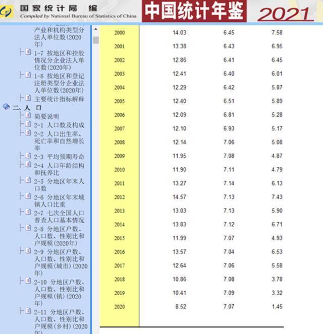 去年我国出生率跌破1%创43年来新低，学者分析“宝宝去哪儿了”