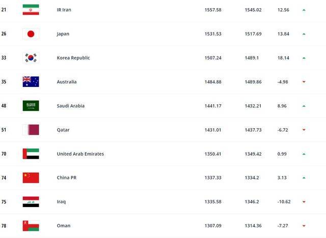 国际足联最新排名：国足上升1位排名第74