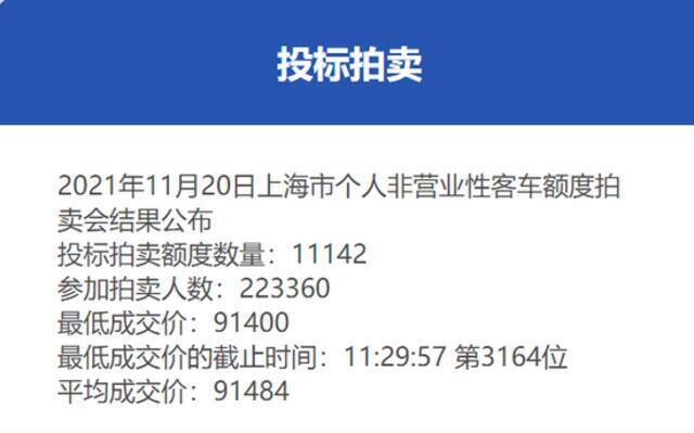 11月份沪牌拍卖结果公布，中标率5.0%