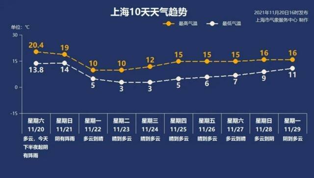 今晚抵沪！48小时内降温可达10℃！上海人不适应了：明天到底有多冷？