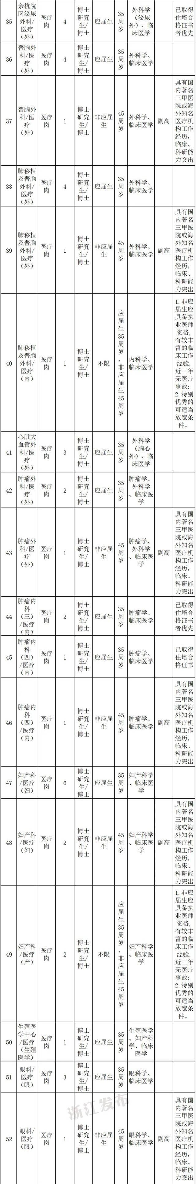 共招464人！浙江又一波事业单位正在招聘