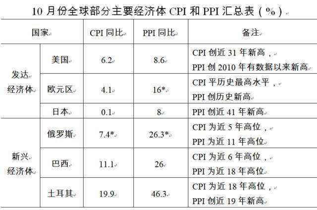 注：标为上月数据