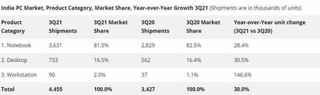 印度市场第三季度PC出货量：惠普、戴尔、联想前三名