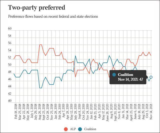 最新民调结果：莫里森政府（47%）支持率落后工党（53%）。图自《澳大利亚人报》