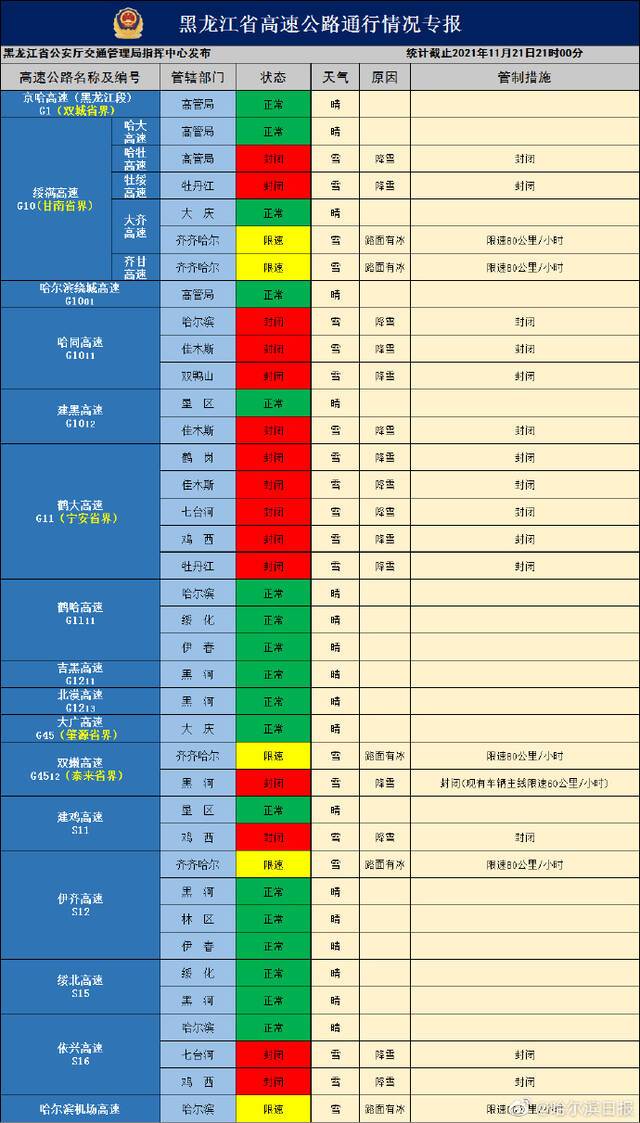 鹤大高速、哈同高速全部封闭