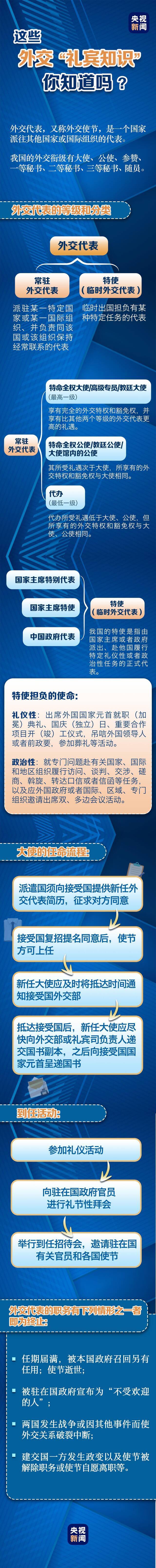 外交代表都有哪些等级和分类？这些“礼宾知识”你知道吗？一图了解