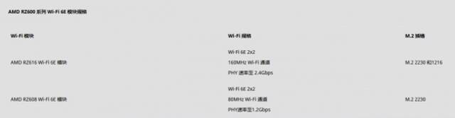 AMD和联发科推出双方合作开发的AMD RZ600系列Wi-Fi 6E模块