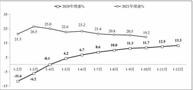 图1 2020年-2021年1-10月份软件业务收入增长情况