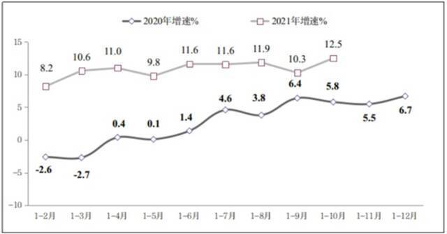 图4 2020年-2021年1-10月份软件业从业人员工资总额增长情况