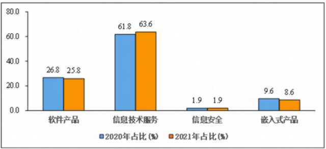 图5 2020年和2021年1-10月份软件业分类收入占比情况