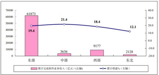 图6 2021年1-10月份软件业分地区收入增长情况