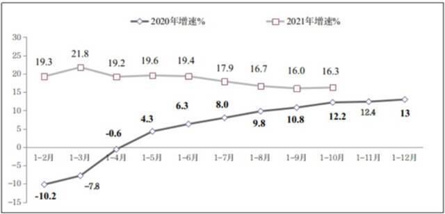 图8 2020年-2021年1-10月份副省级中心城市软件业务收入增长情况