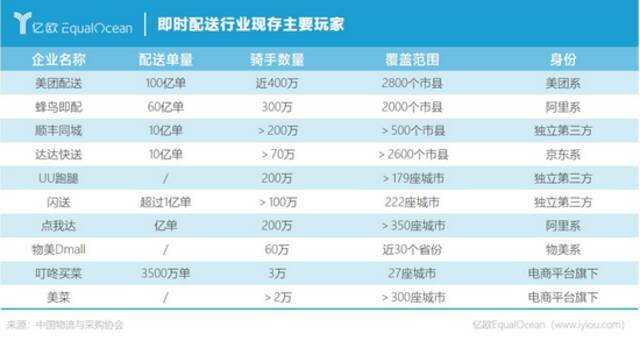 送1单亏1块，顺丰同城“流血”上市