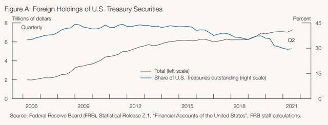 外国持有的美国国债。来源：美国联邦储备委员会