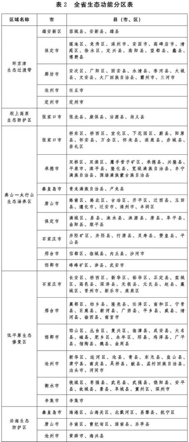 重磅规划！河北167县市区划为五大区域