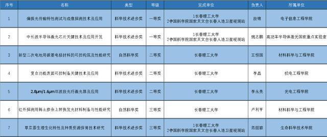 长春理工大学2项科研成果获得2021年度吉林省科学技术奖一等奖