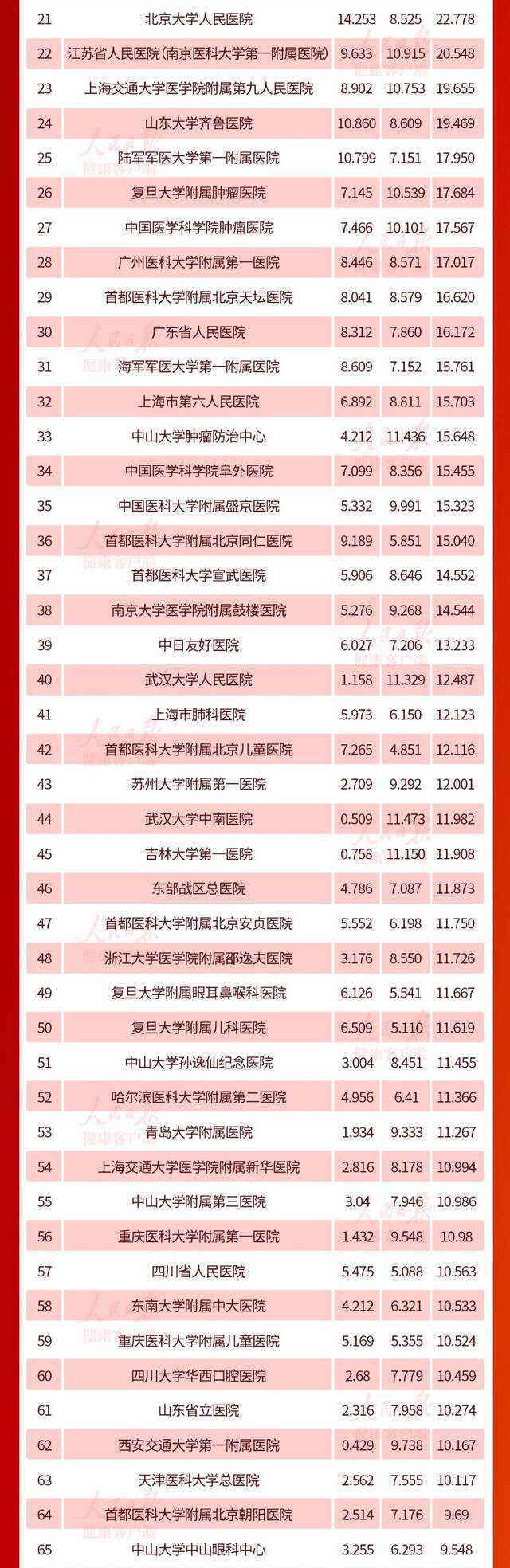 2020年度中国医院综合排行榜出炉，重庆4家上榜