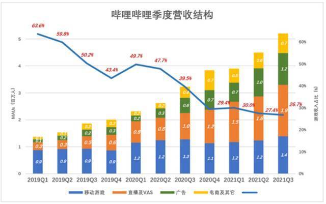 B站的钱途：成本结构优于长视频网站 变现走上“正轨”