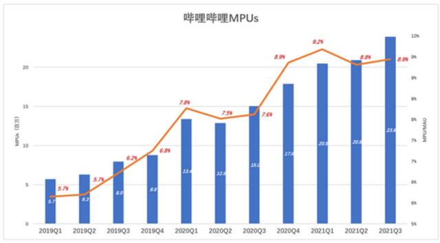 B站的钱途：成本结构优于长视频网站 变现走上“正轨”