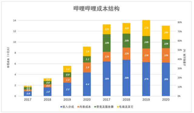 B站的钱途：成本结构优于长视频网站 变现走上“正轨”