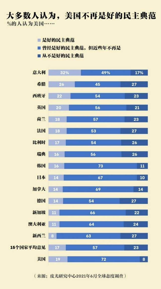 ▲2021年6月，皮尤研究中心对欧洲、北美等15个美国盟友的民调显示，80%民众认为如今的美国民主不是好的榜样。