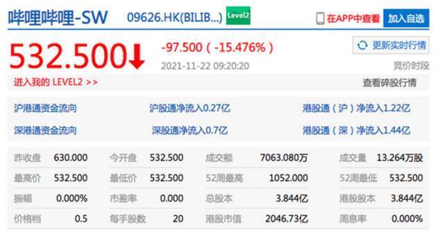 恒生指数开盘涨0.03% 哔哩哔哩港股复牌跌超15%