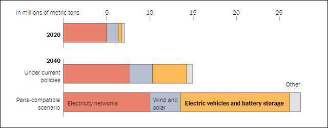 按照减排目标，美国将面临电动汽车和电池短缺。（黄色为短缺部分）图自《纽约时报》