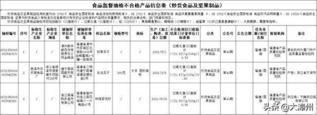 曝光通报 ：下架、召回！福建漳州这7家上黑榜