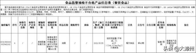 曝光通报 ：下架、召回！福建漳州这7家上黑榜