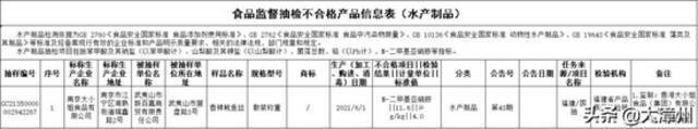 曝光通报 ：下架、召回！福建漳州这7家上黑榜