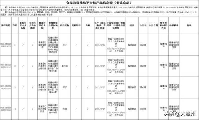 曝光通报 ：下架、召回！福建漳州这7家上黑榜