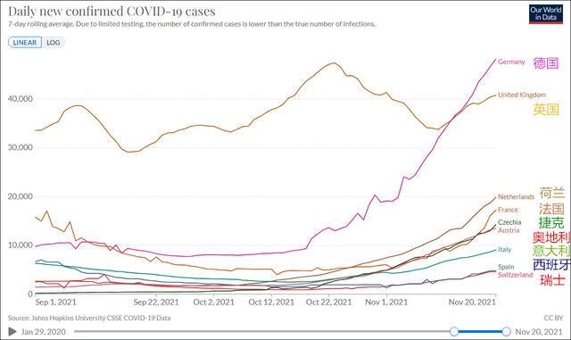 今年9月以来欧洲各国疫情曲线图图源：our world in data