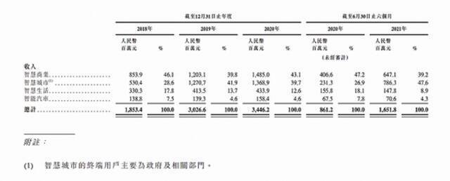 商汤四大业务线营收情况图源：商汤科技招股书