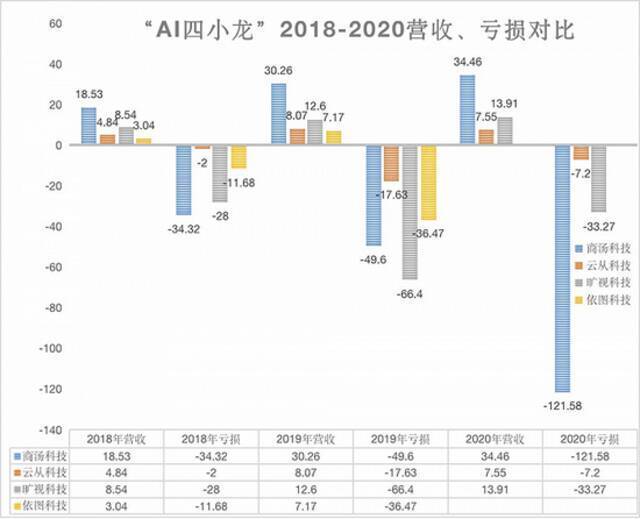 制图：界面新闻数据来源：各公司招股书（依图2020年全年营收数据暂未披露）