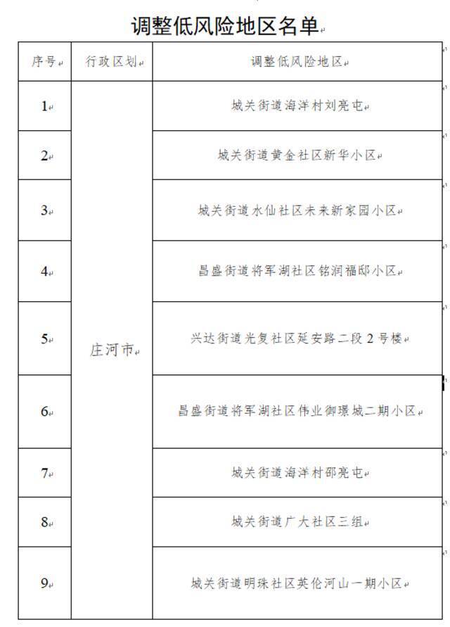 大连将30个中风险地区调整为低风险地区