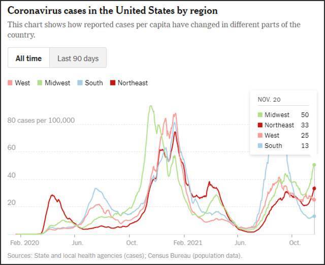 美国每10万人新增感染人数曲线截自纽约时报