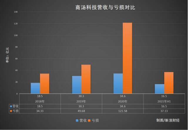 商汤科技IPO获批 AI企业如何面临亏损通病？丨财星球