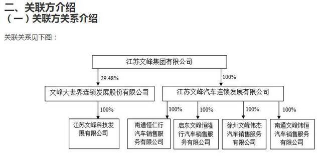 来源：文峰股份公告