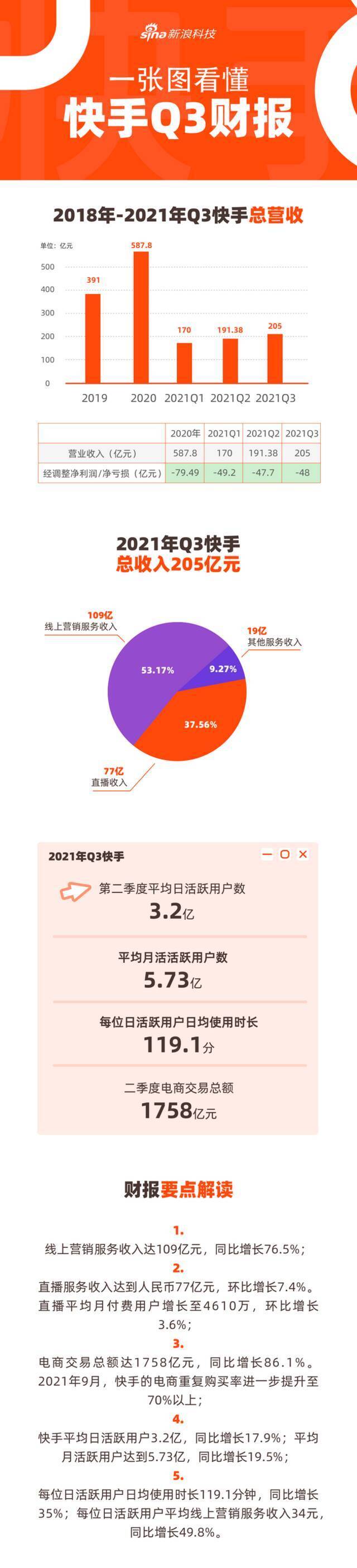 一图看懂快手Q3财报：营收205亿元 净亏损48亿元