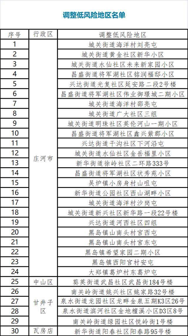 大连30个中风险地区调整为低风险地区