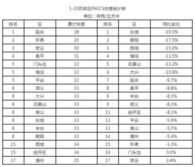 1-10月北京市PM2.5平均浓度32微克/立方米